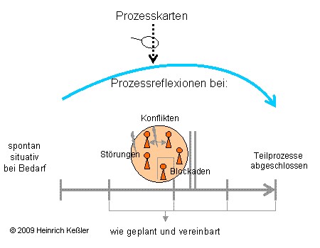 Einsatz der Prozesskarten