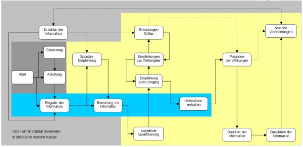 Modell: Quanteln und quiviven.