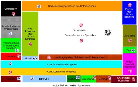 Modell der Prozesse in Organisationen.