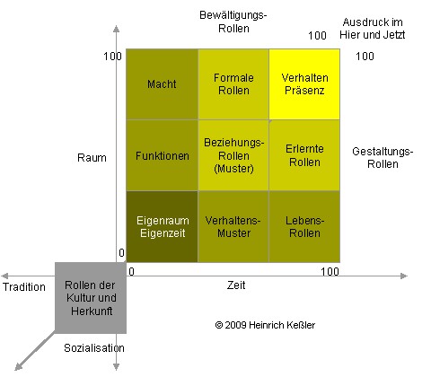 Modell: Rollen in Raum und Zeit.