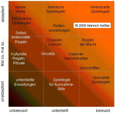 Modell: Strukturierung von Spielregeln.