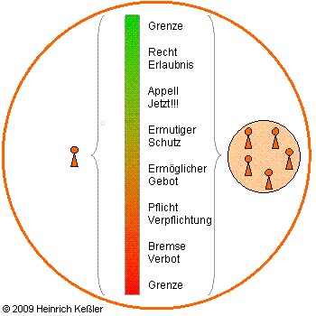 Modell: Wirkung von Spielregeln.