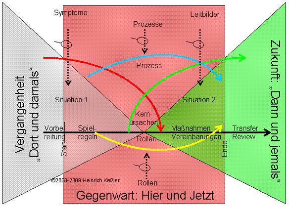 Zeitdimensionen