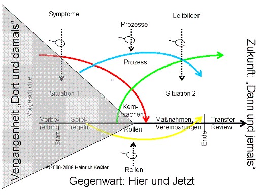 Zeitdimension Vergangenheit