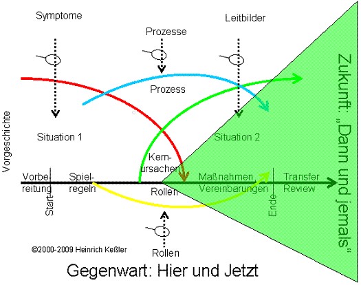 Zeitdimension Zukunft