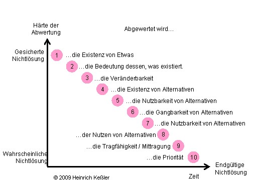 Abwertungsgrade