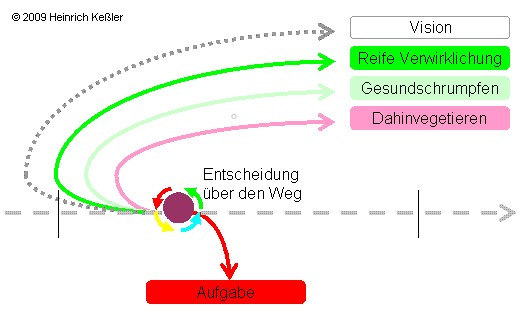 Modell Entscheidungspunkt