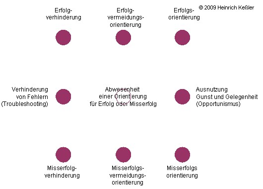 Erfolgsorientierungen