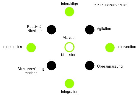 Modell: Inhalte von Maßnahmen und Vereinbarungen.