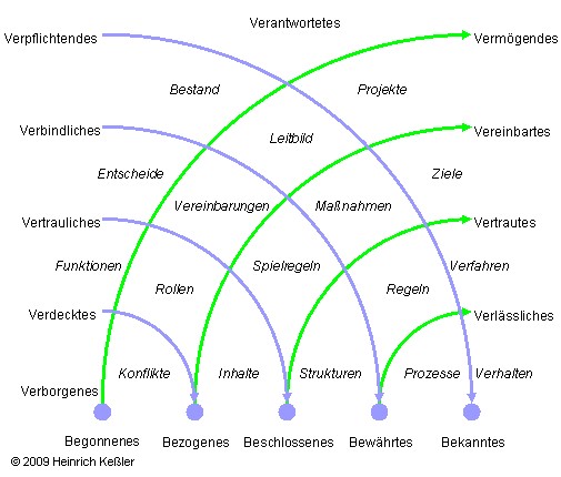 Modell: Gemeinsames. Gleichzeitiges.