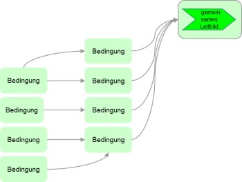 Bedingungen für Leitbilder