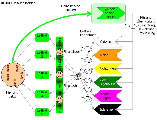 Modell: Leitbildprozess.