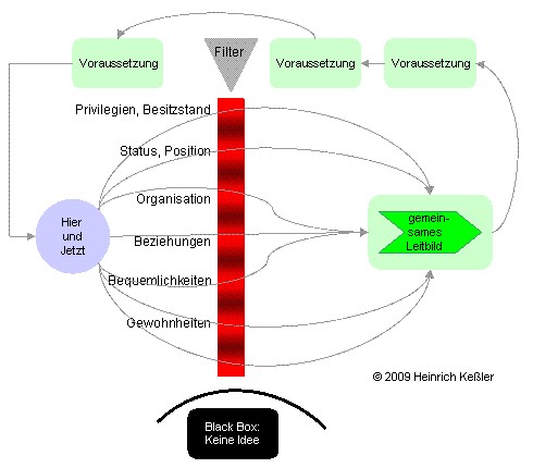 Widerstand gegen Leitbilder