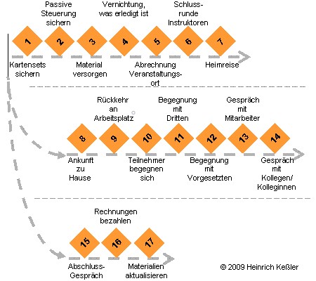 Modell Ablauf der Nachbereitungen