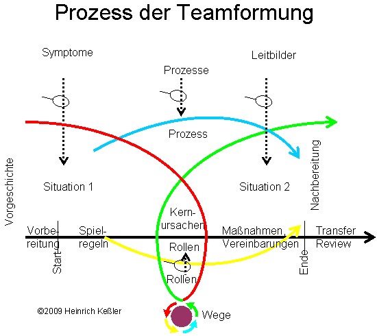 Modell: Prozess der Teamformung