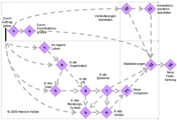 Modell Ablauf des Transfers von Ergebnissen