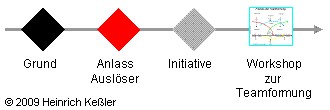 Vorgeschichten (Ablauf) Modell