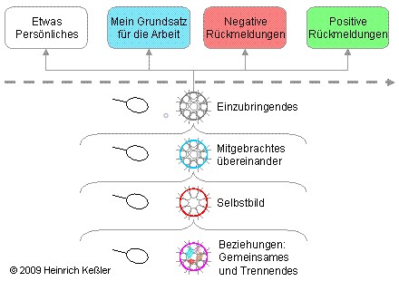 Modell Vorstellungen