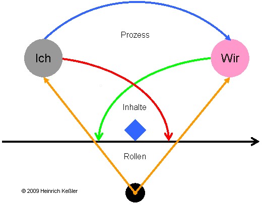 Modell: Wandlung vom Ich zum Wir.