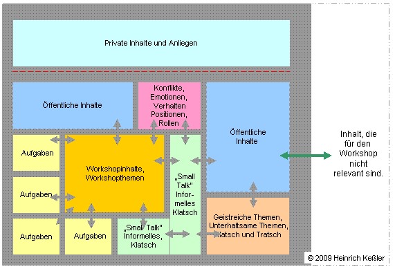 Workshopinhalte Rauminhalte