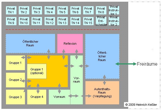 Workshoporte Raumverwendungen